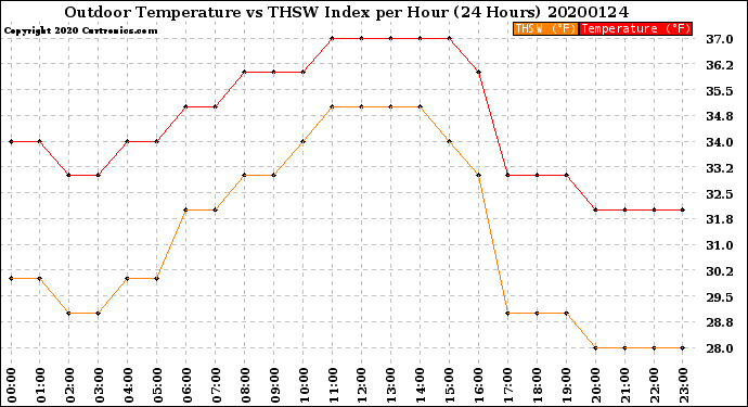 Milwaukee Weather Outdoor Temperature<br>vs THSW Index<br>per Hour<br>(24 Hours)