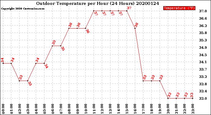 Milwaukee Weather Outdoor Temperature<br>per Hour<br>(24 Hours)