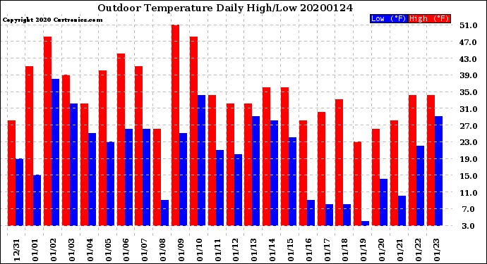 Milwaukee Weather Outdoor Temperature<br>Daily High/Low