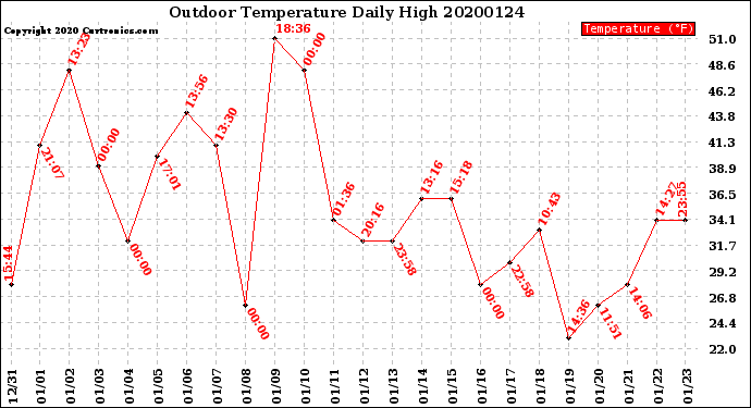 Milwaukee Weather Outdoor Temperature<br>Daily High