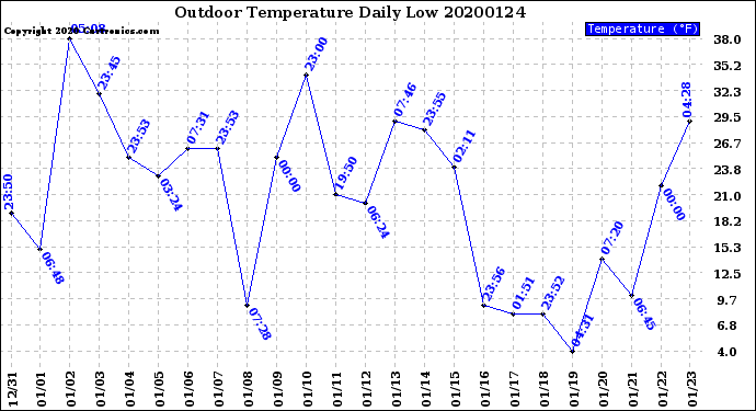 Milwaukee Weather Outdoor Temperature<br>Daily Low