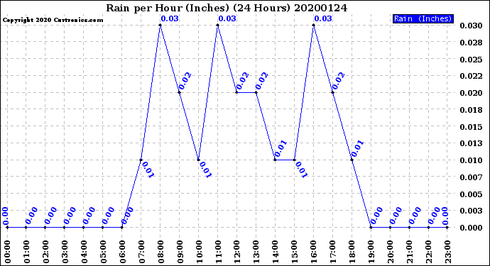 Milwaukee Weather Rain<br>per Hour<br>(Inches)<br>(24 Hours)