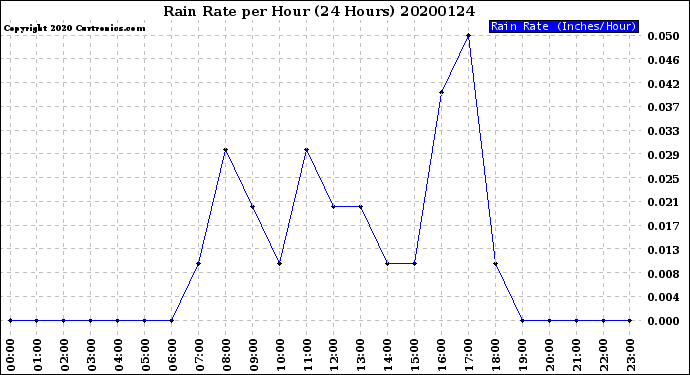 Milwaukee Weather Rain Rate<br>per Hour<br>(24 Hours)