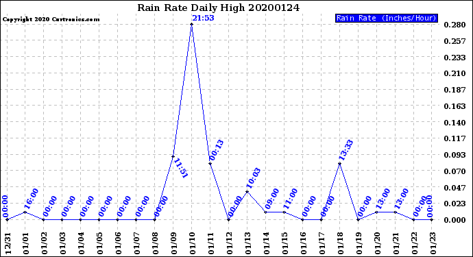 Milwaukee Weather Rain Rate<br>Daily High