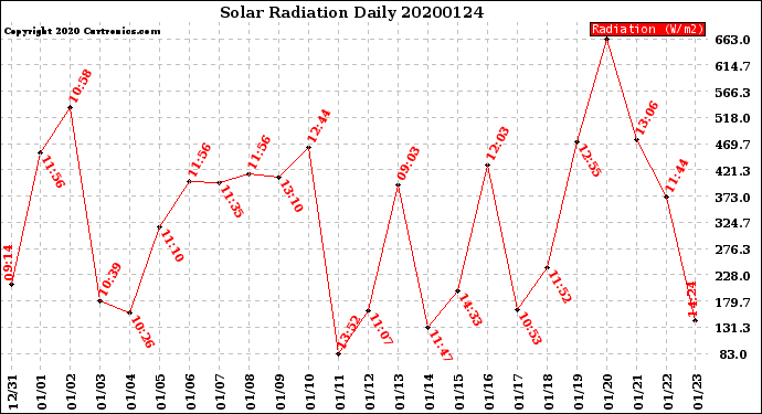 Milwaukee Weather Solar Radiation<br>Daily