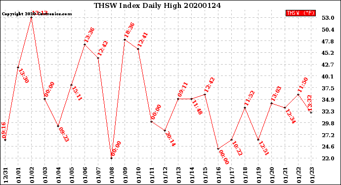 Milwaukee Weather THSW Index<br>Daily High