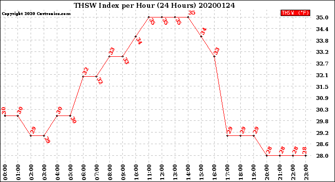 Milwaukee Weather THSW Index<br>per Hour<br>(24 Hours)