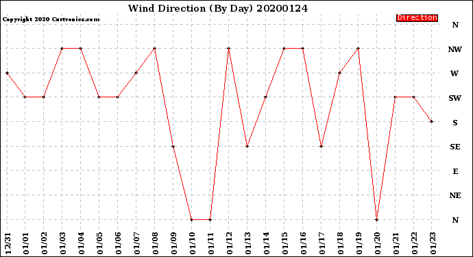 Milwaukee Weather Wind Direction<br>(By Day)