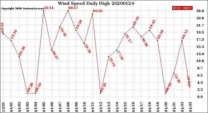 Milwaukee Weather Wind Speed<br>Daily High