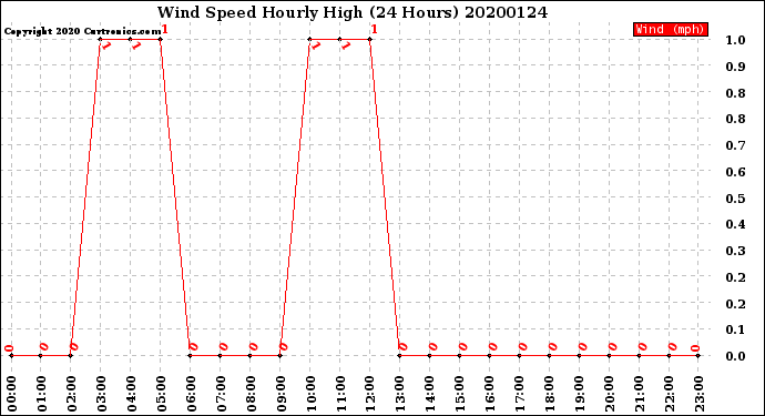 Milwaukee Weather Wind Speed<br>Hourly High<br>(24 Hours)