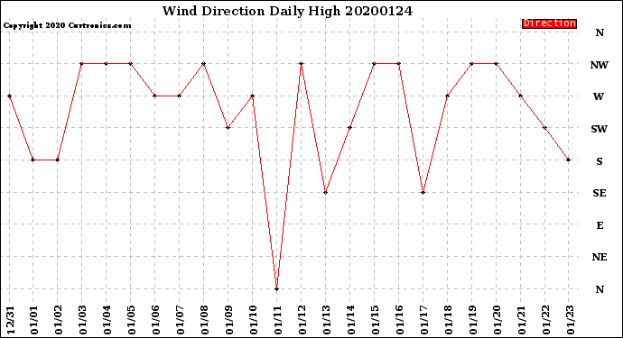 Milwaukee Weather Wind Direction<br>Daily High