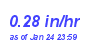 Milwaukee Weather Rain Rate Month