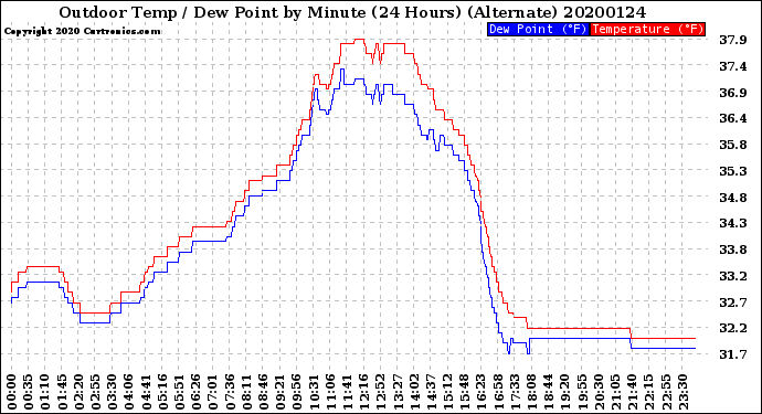 Milwaukee Weather Outdoor Temp / Dew Point<br>by Minute<br>(24 Hours) (Alternate)