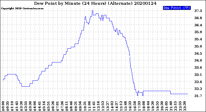 Milwaukee Weather Dew Point<br>by Minute<br>(24 Hours) (Alternate)