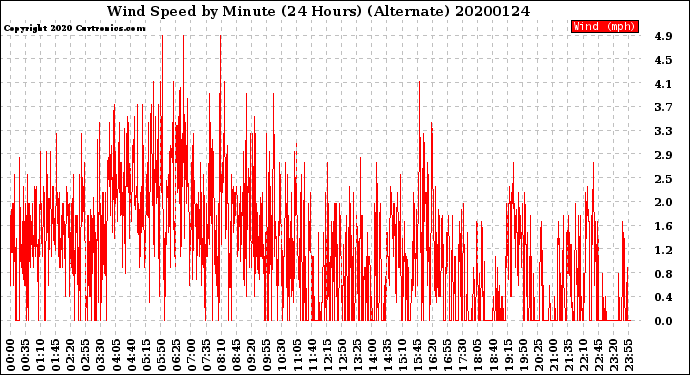 Milwaukee Weather Wind Speed<br>by Minute<br>(24 Hours) (Alternate)