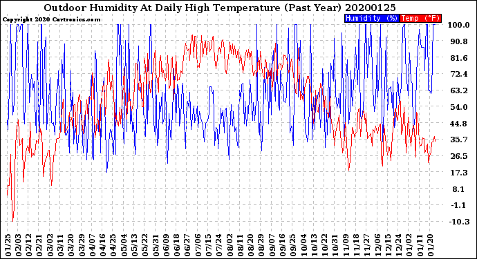 Milwaukee Weather Outdoor Humidity<br>At Daily High<br>Temperature<br>(Past Year)