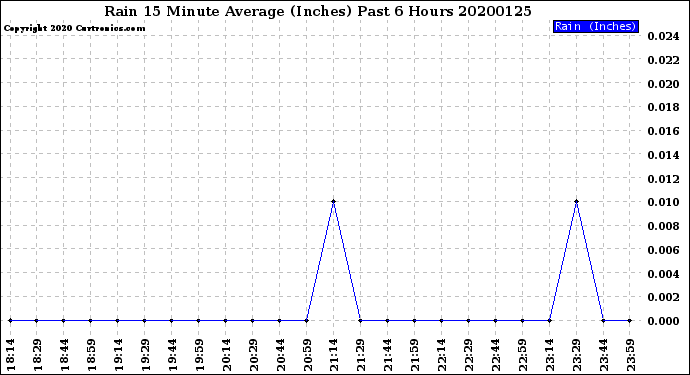 Milwaukee Weather Rain<br>15 Minute Average<br>(Inches)<br>Past 6 Hours