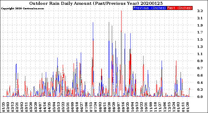 Milwaukee Weather Outdoor Rain<br>Daily Amount<br>(Past/Previous Year)