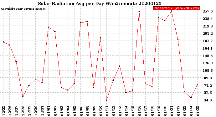 Milwaukee Weather Solar Radiation<br>Avg per Day W/m2/minute
