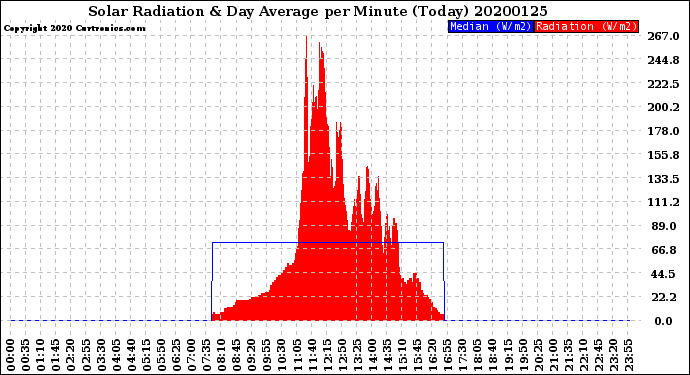 Milwaukee Weather Solar Radiation<br>& Day Average<br>per Minute<br>(Today)