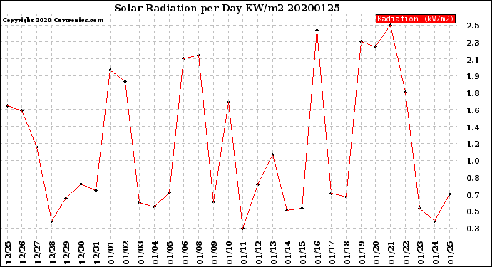 Milwaukee Weather Solar Radiation<br>per Day KW/m2