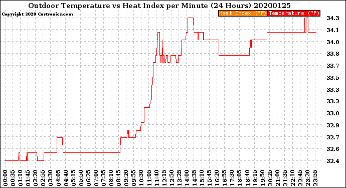 Milwaukee Weather Outdoor Temperature<br>vs Heat Index<br>per Minute<br>(24 Hours)