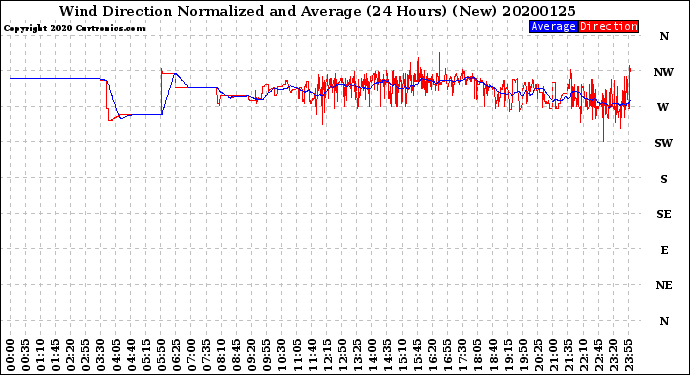 Milwaukee Weather Wind Direction<br>Normalized and Average<br>(24 Hours) (New)