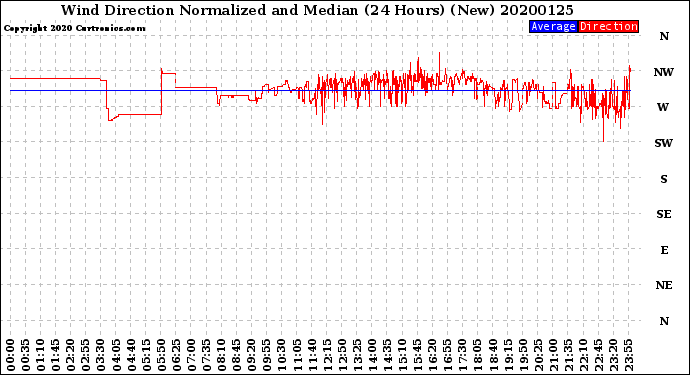Milwaukee Weather Wind Direction<br>Normalized and Median<br>(24 Hours) (New)