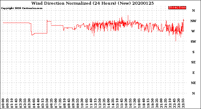 Milwaukee Weather Wind Direction<br>Normalized<br>(24 Hours) (New)