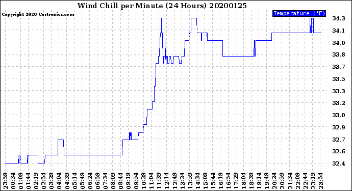 Milwaukee Weather Wind Chill<br>per Minute<br>(24 Hours)