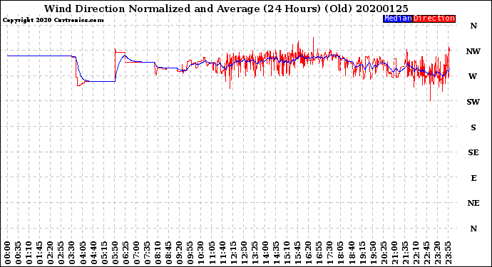 Milwaukee Weather Wind Direction<br>Normalized and Average<br>(24 Hours) (Old)