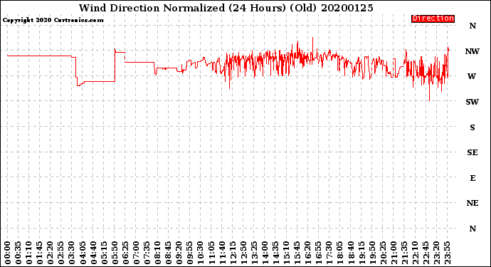 Milwaukee Weather Wind Direction<br>Normalized<br>(24 Hours) (Old)