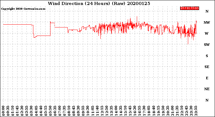 Milwaukee Weather Wind Direction<br>(24 Hours) (Raw)
