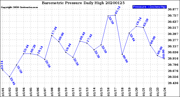 Milwaukee Weather Barometric Pressure<br>Daily High