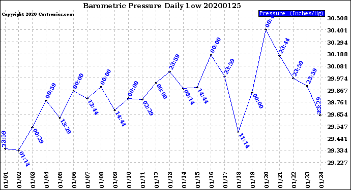 Milwaukee Weather Barometric Pressure<br>Daily Low
