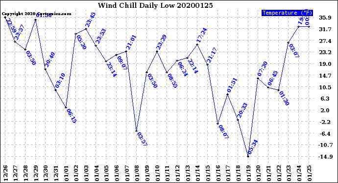 Milwaukee Weather Wind Chill<br>Daily Low