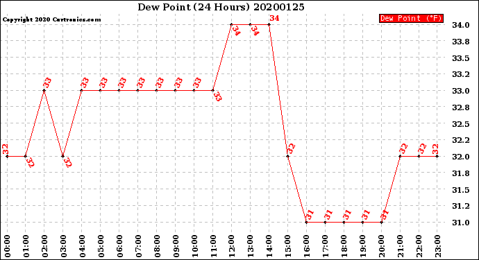 Milwaukee Weather Dew Point<br>(24 Hours)