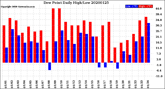 Milwaukee Weather Dew Point<br>Daily High/Low