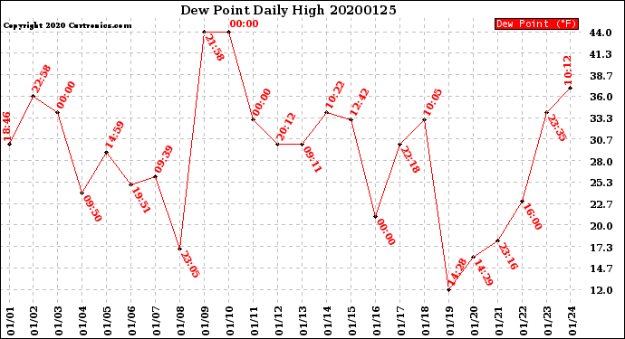 Milwaukee Weather Dew Point<br>Daily High