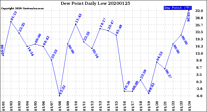 Milwaukee Weather Dew Point<br>Daily Low