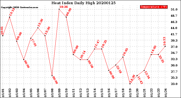 Milwaukee Weather Heat Index<br>Daily High