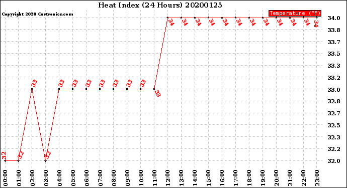 Milwaukee Weather Heat Index<br>(24 Hours)