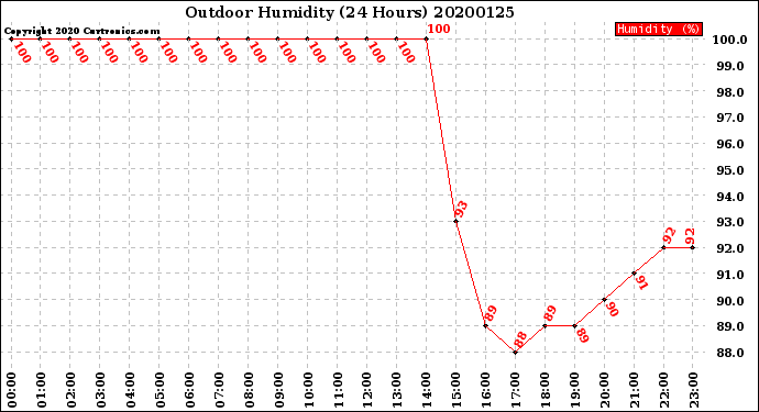 Milwaukee Weather Outdoor Humidity<br>(24 Hours)