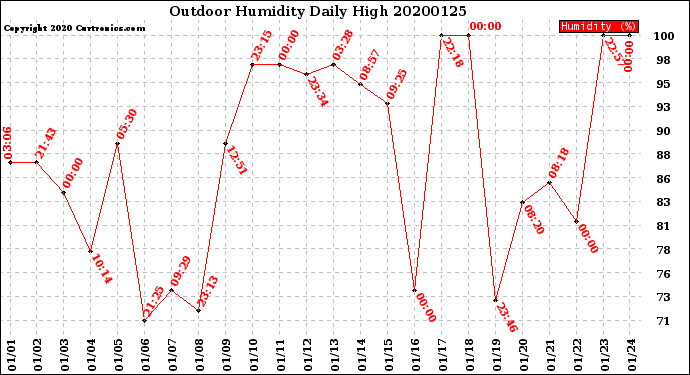 Milwaukee Weather Outdoor Humidity<br>Daily High