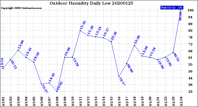 Milwaukee Weather Outdoor Humidity<br>Daily Low