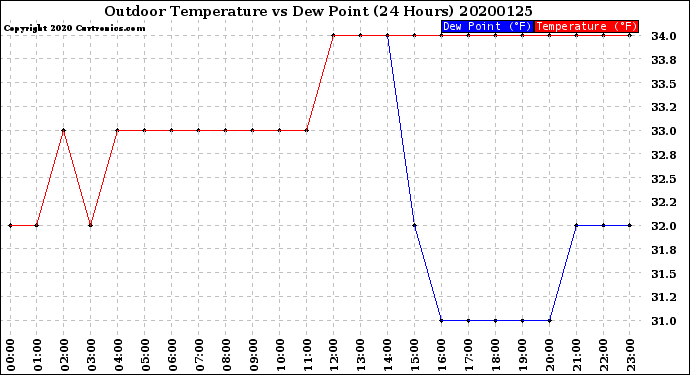 Milwaukee Weather Outdoor Temperature<br>vs Dew Point<br>(24 Hours)