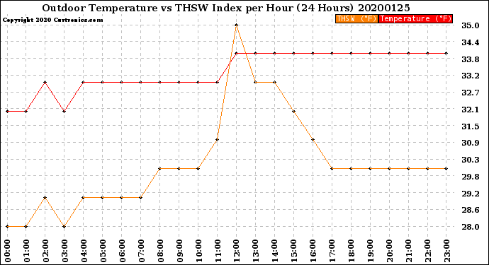Milwaukee Weather Outdoor Temperature<br>vs THSW Index<br>per Hour<br>(24 Hours)