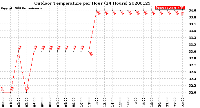 Milwaukee Weather Outdoor Temperature<br>per Hour<br>(24 Hours)
