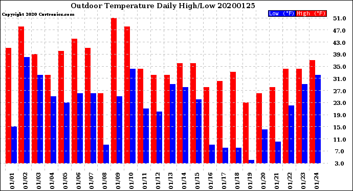 Milwaukee Weather Outdoor Temperature<br>Daily High/Low
