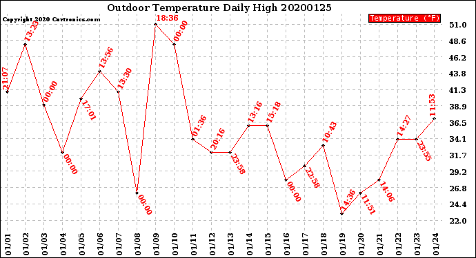 Milwaukee Weather Outdoor Temperature<br>Daily High